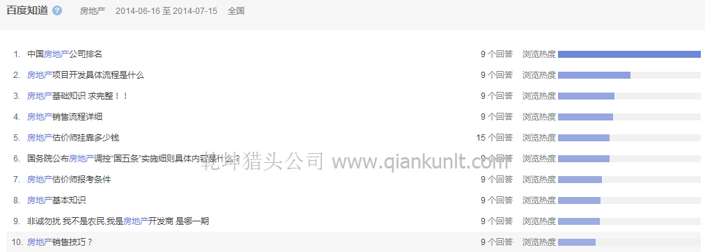 房地產獵頭公司數據:6-7月房地產百度知道提問數據分析