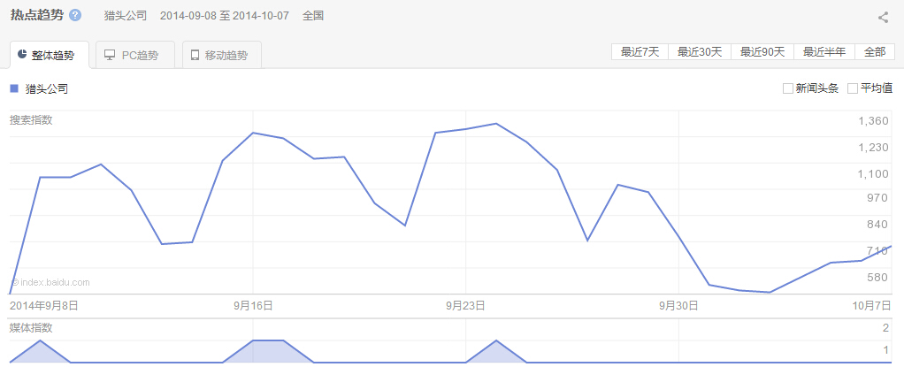 “獵頭公司”整體、PC以及移動(dòng)最近30天的熱點(diǎn)趨勢(shì)圖