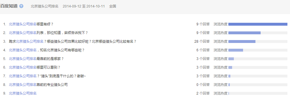 “北京獵頭公司排名”全國(guó)范圍內(nèi)近一個(gè)月百度知道的問(wèn)題提問(wèn)情況，參考下圖